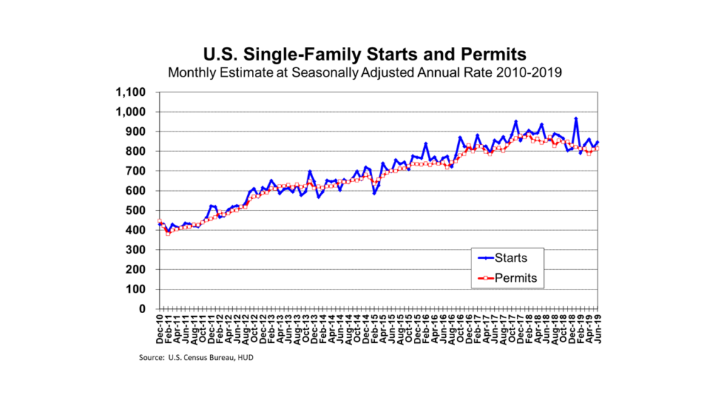 Shows Trend in US Single-Family Starts and Permits from 2010 to 2019