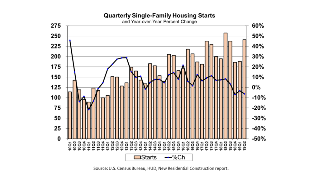 Quarterly Single-Family Housing Starts (and Year-over-Year Percentage Change) from the 2010 First Quarter to the 2019 Second Quarter, using data from the US Commerce Dept.'s monthly New Residential Construction report.