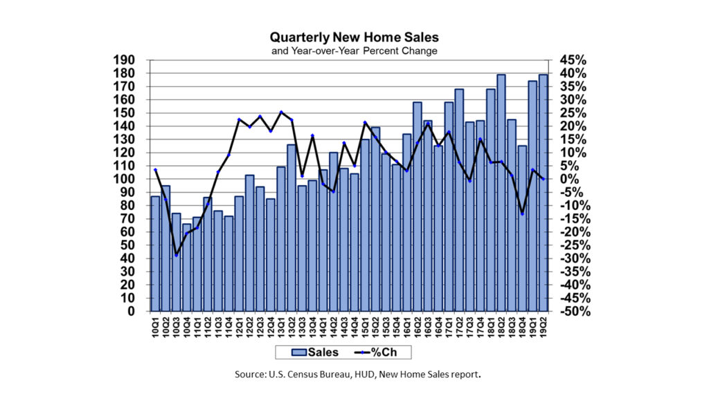 US Quarterly New Home Sales and the Year-over-year Percentage Change on a Not-Seasonally Adjusted Basis from the 2010 first quarter to the 2019 second quarter.