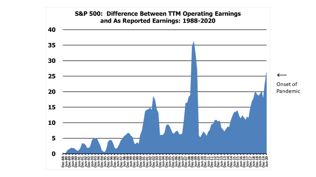 S&P 500 Difference Between GAAP and Operating Earnings: 1988-2020 (20Q2)