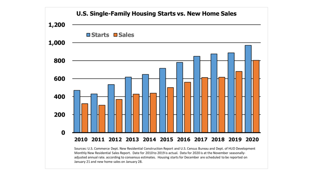 U.S. Single-Family Starts vs. New Home Sales: 2010-2020