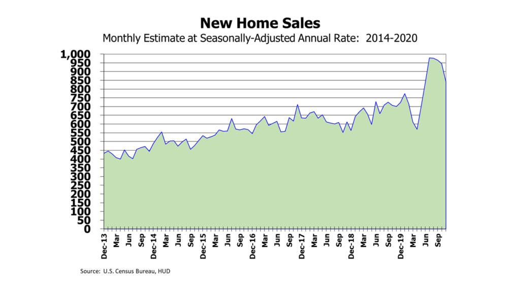 New Home Sales - Monthly Estimate at Seasonally-Adjusted Annual Rate: 2014-2020