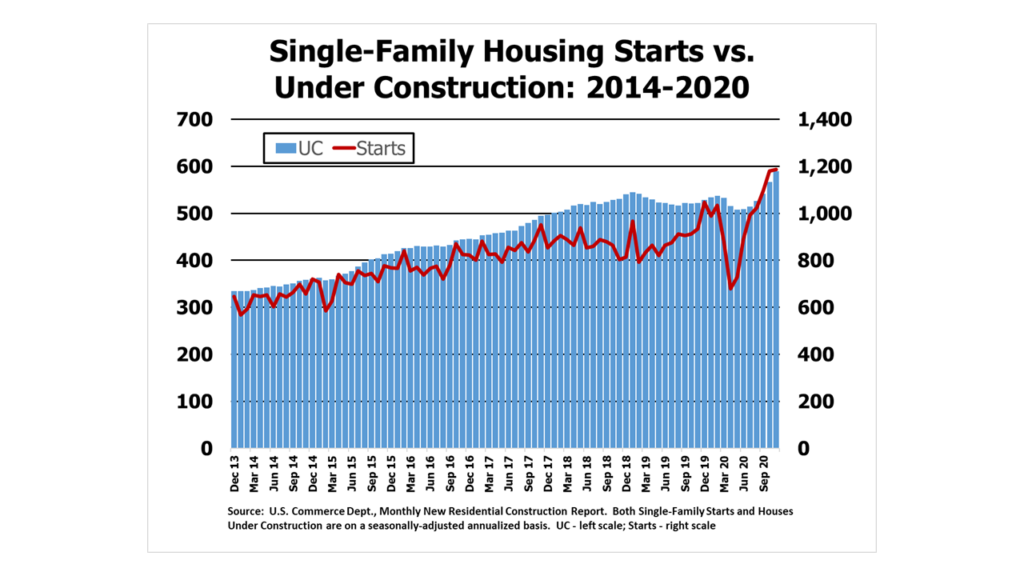 Single-Family Housing Starts vs. Units Under Construction: 2014-2020