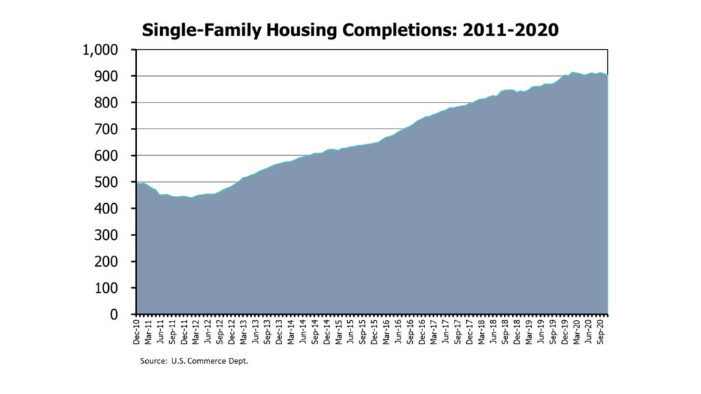 Single-Family Housing Completions: 2011-2020