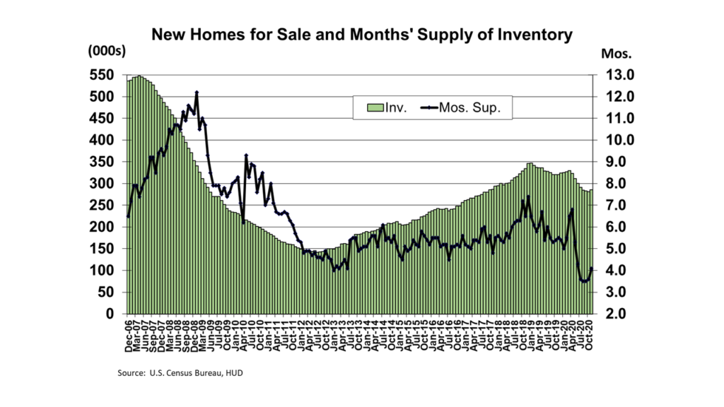 New Homes for Sale and Months' Supply of Inventory: 2007-2020