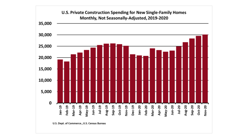 U.S. Private Construction Spending for New Single-Family Homes - Monthly, Not Seasonally-Adjusted: 2019-2020