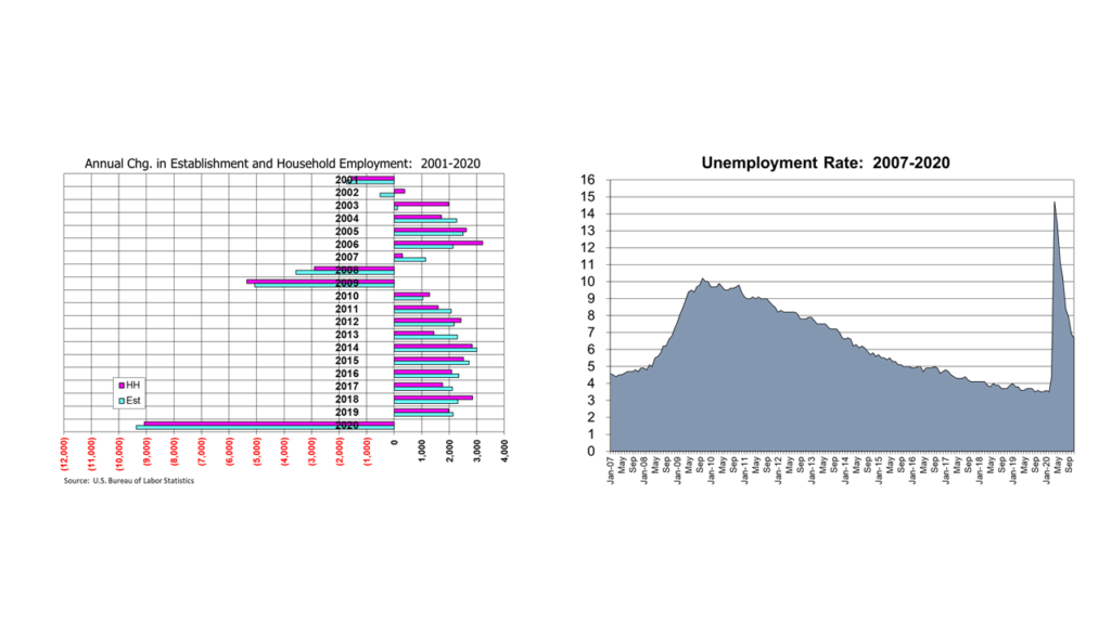 Changes in U.S. Employment from Establishments and Household Surveys 2003-2020 and U.S. Unemployment Rate 2007-2020