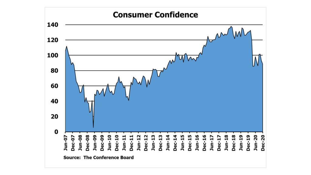 Consumer Confidence: 2007-2020 from The Conference Board