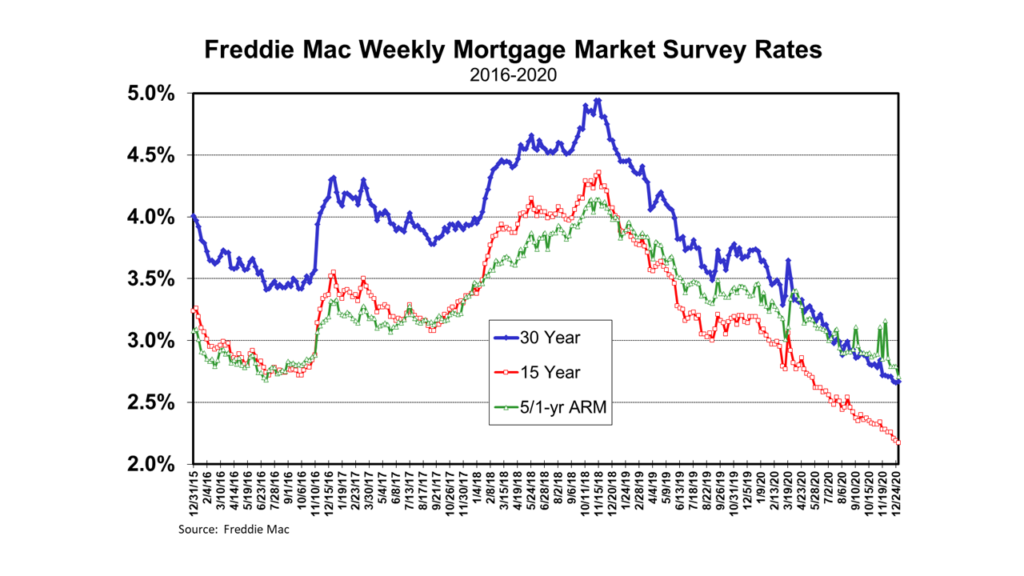 Freddie Mac (FHMLC) Weekly Mortgage Market Survey Rates: 2016-2020