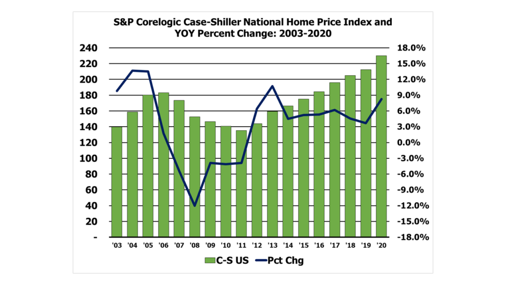 S&P Corelogic Case-Shiller National Home Price Index, Not Seasonally Adjusted, with Year-Over-Year Percentage Change:  2003-2020