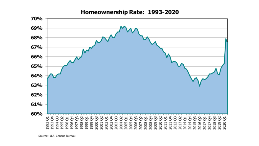 U.S. Homeownership Rate: 1993-2020