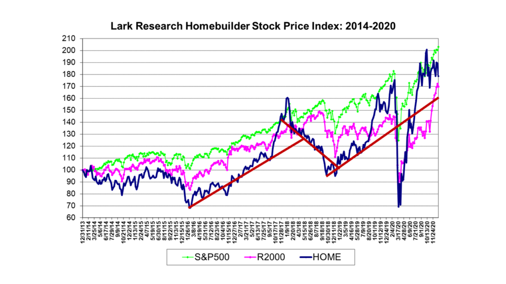 Lark Research Homebuilder Stock Price Index: 2014-2020 - Comparison with S&P 500 and Russell 2000