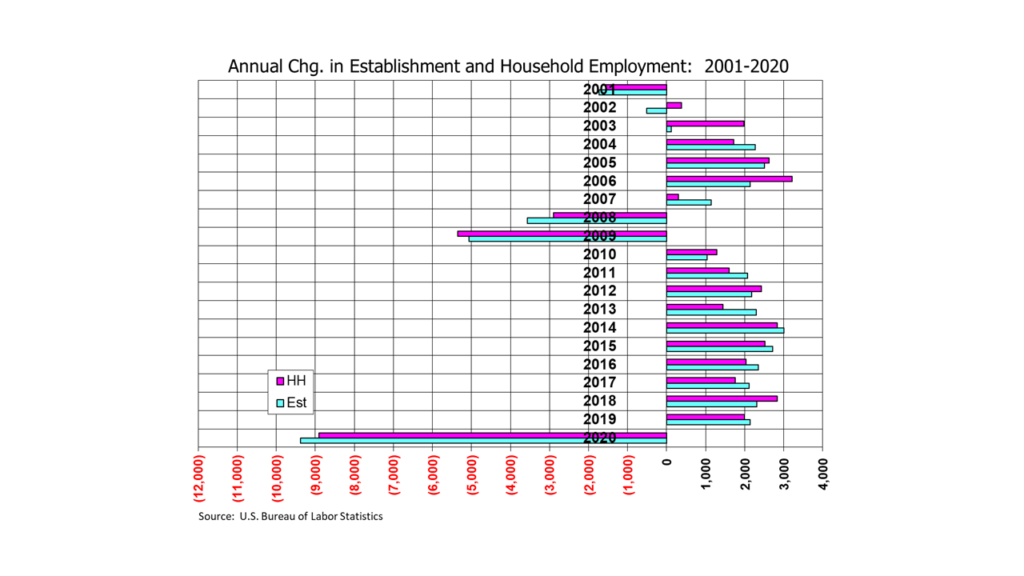 Annual Change in Nonfarm Payrolls and Household Employment: 2001-2020