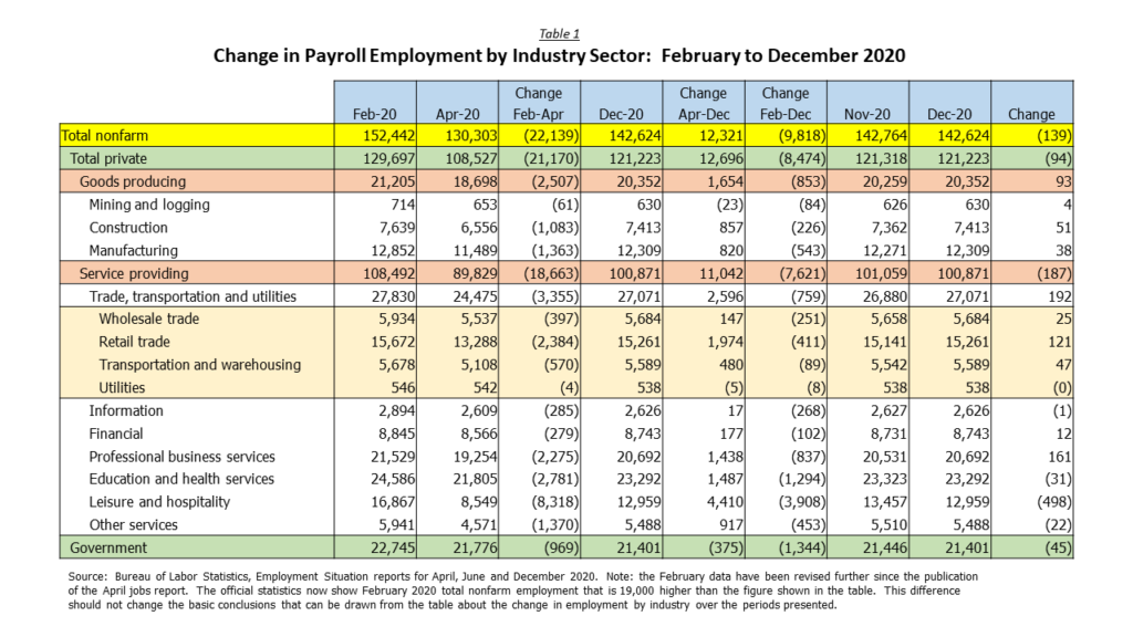 Change in Payroll Employment by Industry Sector - February 2020 to December 2020, from the start of pandemic to the April lows to the end of the year.  Also includes the monthly change from November to December 2020.