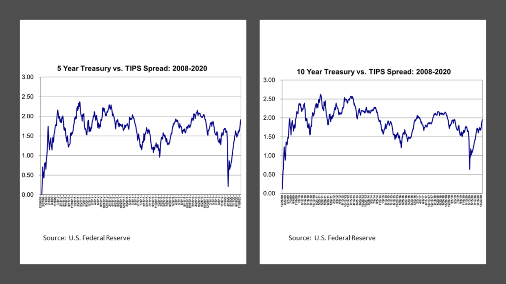 5-Year and 10-year TIPS vs. Treasury breakeven spreads: 2008-2020.  Data from the U.S. Federal Reserve.
