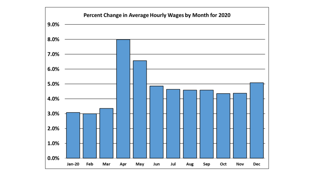 Monthly Change in Average Hourly Wages for 2020.