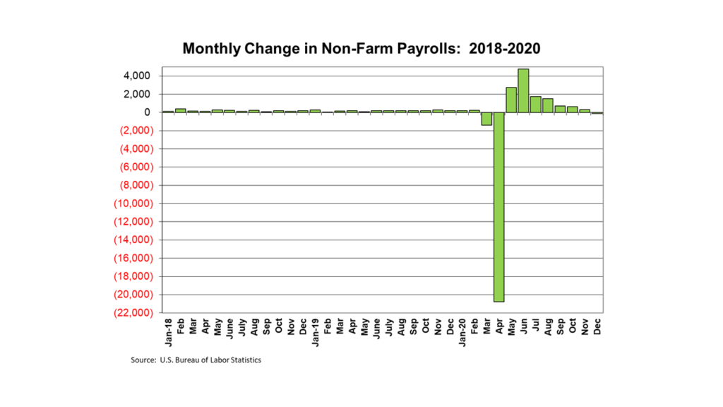 Monthly Change in U.S. Nonfarm Payrolls: 2018-2020