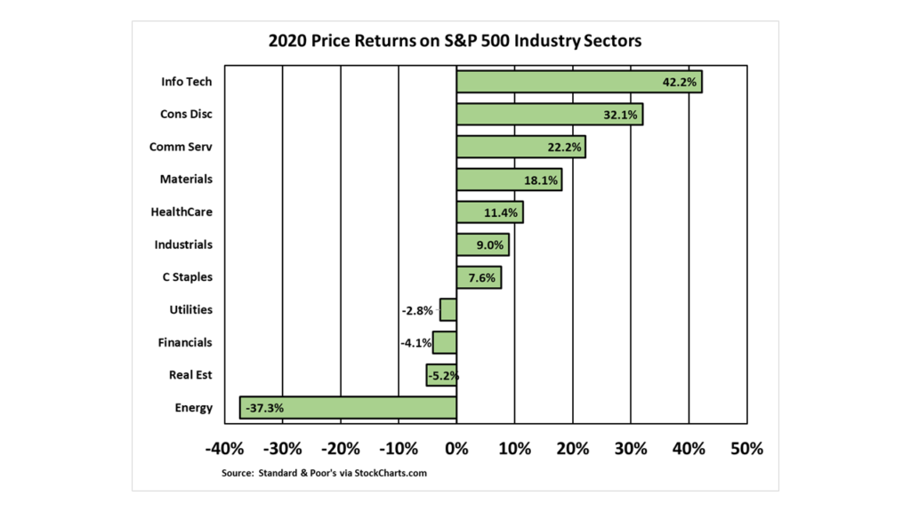 S&P 500 Industry Sector Returns for 2020