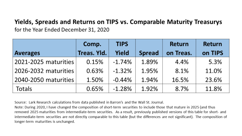 Yields, Spreads and Returns on TIPS and comparable maturity U.S. Treasury securities for the year ended December 31, 2020