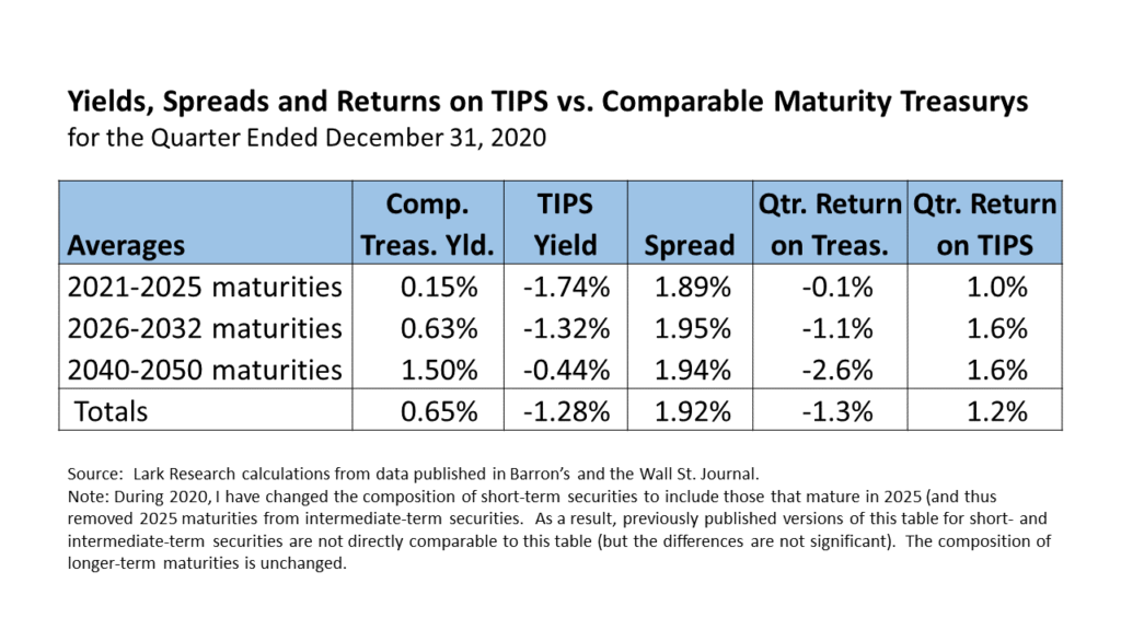 Yields, Spreads and Returns on TIPS vs. Comparable Maturity Treasurys for the Quarter Ended December 31, 2020.