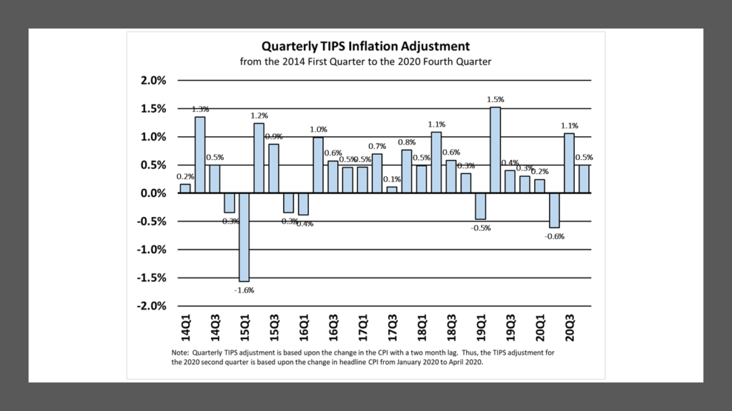 The Quarterly TIPS Inflation Adjustment (determined by the change in the headline Consumer Price Index with a 2-month lag): 2014-2020