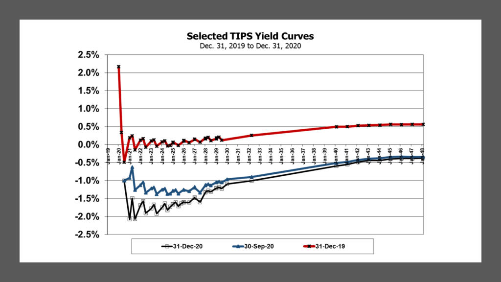 Selected TIPS Yield Curves for Dec. 31, 2020, Sep. 30, 2020 and Dec. 31, 2019.