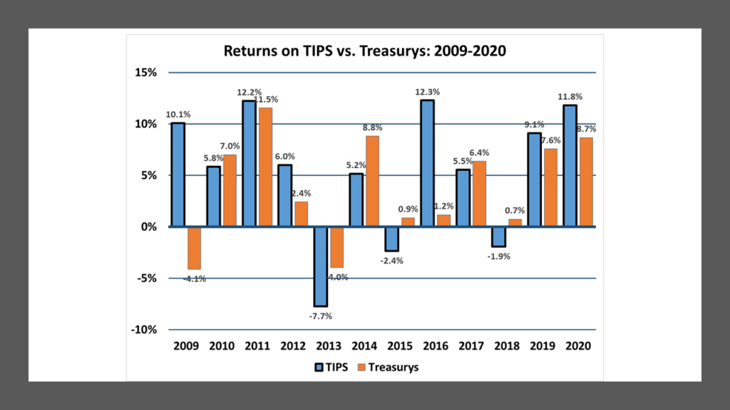 Annual Returns on TIPS and comparable maturity U.S. Treasury securities: 2009-2020.