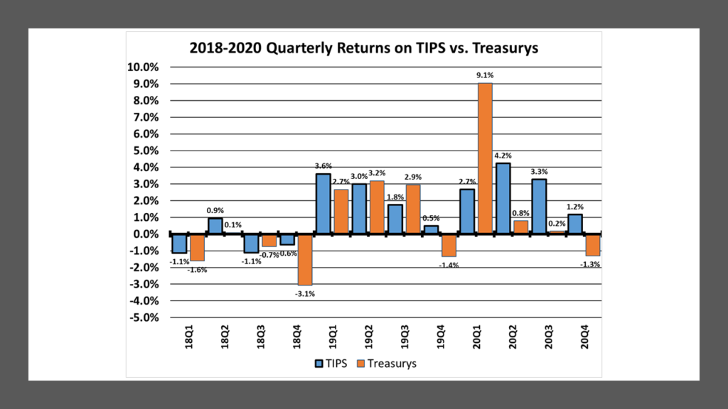 Quarterly Returns on TIPS and comparable maturity U.S. Treasury securities:  2018-2020.