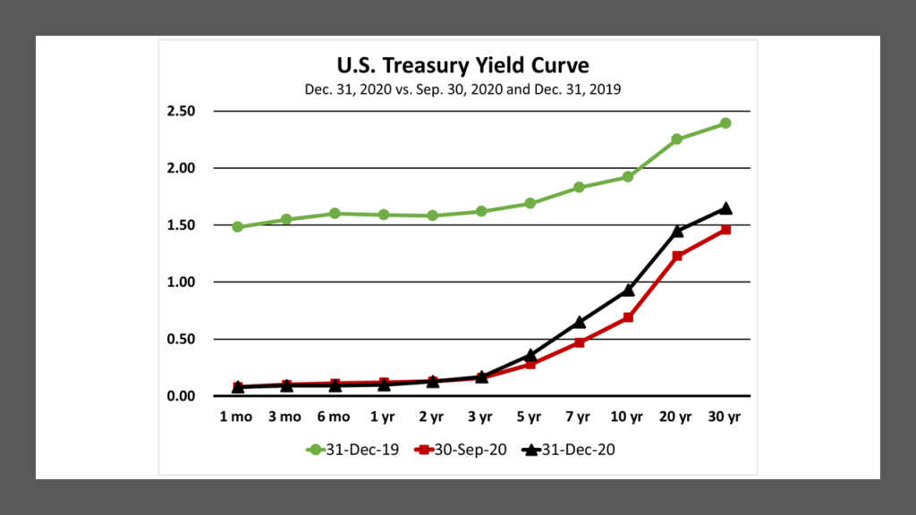 U.S. Treasury Yield Curves for Dec. 31, 2020, Sep. 30, 2020 and Dec. 31, 2019.