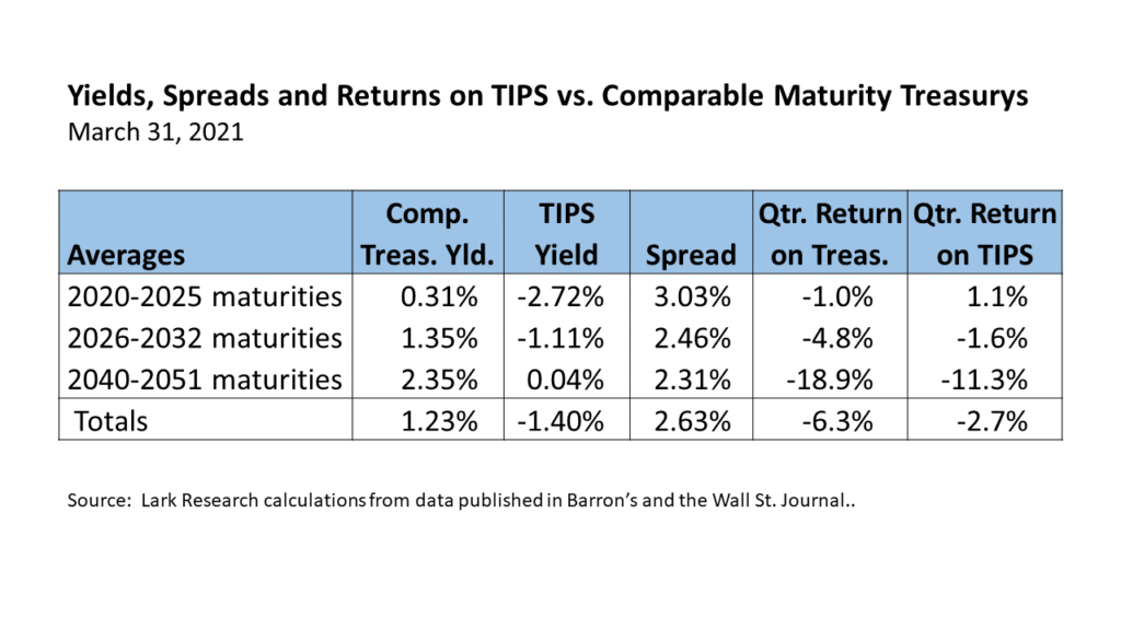 Yields Spreads and Returns on TIPS vs. Comparable Maturity Treasurys for the quarter ended March 31, 2021.  Lark Research calculations from data obtained from the Wall St. Journal.