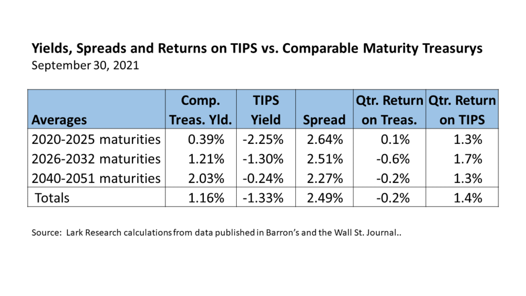 Yields Spreads and Returns on TIPS vs. Comparable Maturity Treasurys for the quarter ended September 30, 2021.  Lark Research calculations from data obtained from the Wall St. Journal.