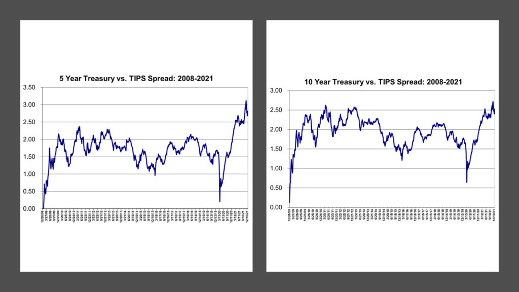 The Spread Between Yields on U.S. Treasurys and TIPS for 5-year and 10-year constant maturities from 2008-2021.  Lark Research calculation of data obtained from the U.S. Federal Reserve.