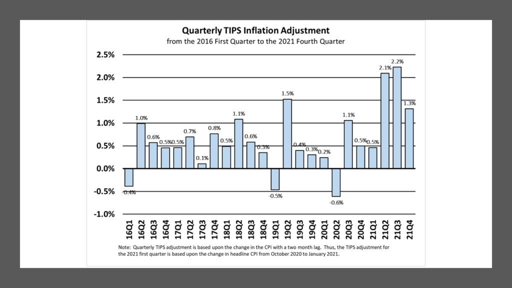 Quarterly TIPS Inflation Adjustment from the 2016 First Quarter to the 2021 Fourth Quarter.  Lark Research calculations from data obtained from the U.S. Bureau of Labor Statistics.