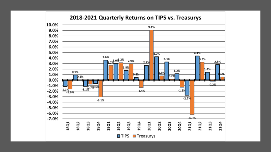 Quarterly Returns on TIPS vs. Treasurys.  Lark Research calculation from data obtained from the Wall St. Journal.