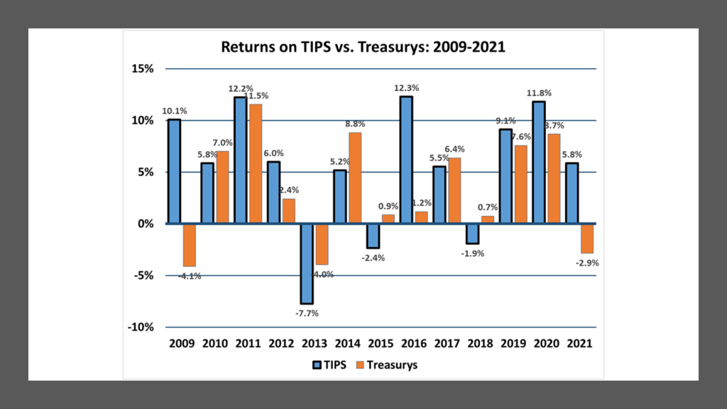 Annual Returns on TIPS and Comparable Maturity U.S. Treasurys: 2009-2021.  Lark Research calculations of data obtained from the Wall St. Journal.