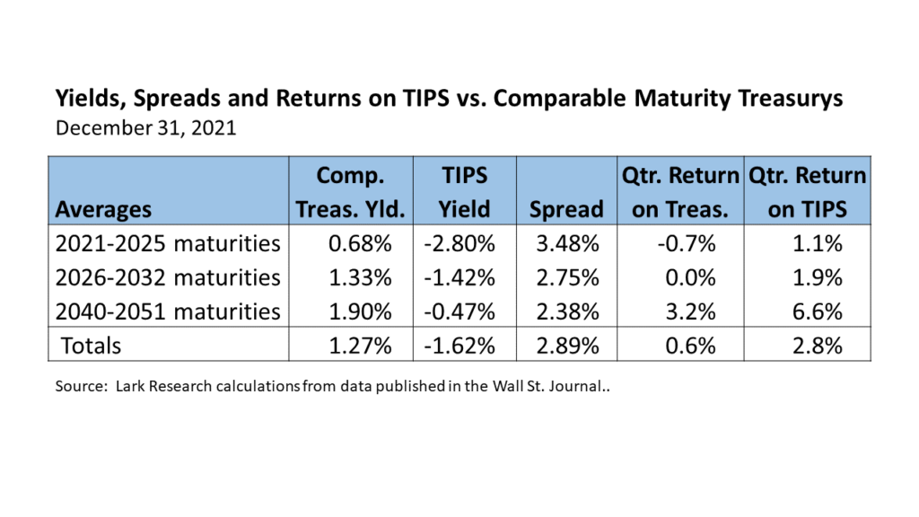 Yields Spreads and Returns on TIPS vs. Comparable Maturity Treasurys for the quarter ended December 31, 2021.  Lark Research calculations from data obtained from the Wall St. Journal.