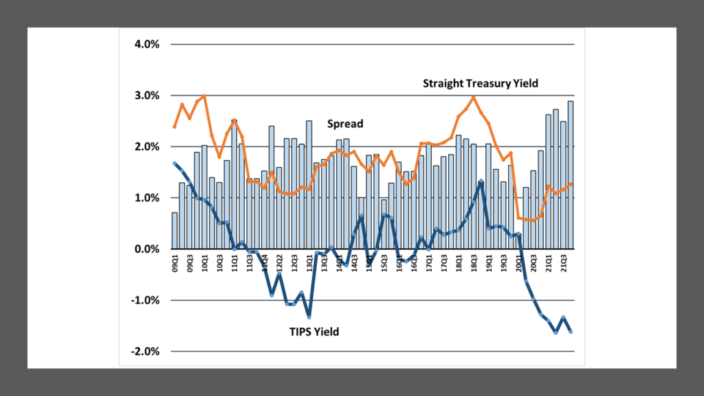 TIP and Treasurys Average Yields and Spreads from the 2009 First Quarter to the 2021 Fourth Quarter.  Lark Research.  Date obtained from the Wall St. Journal and Barrons.