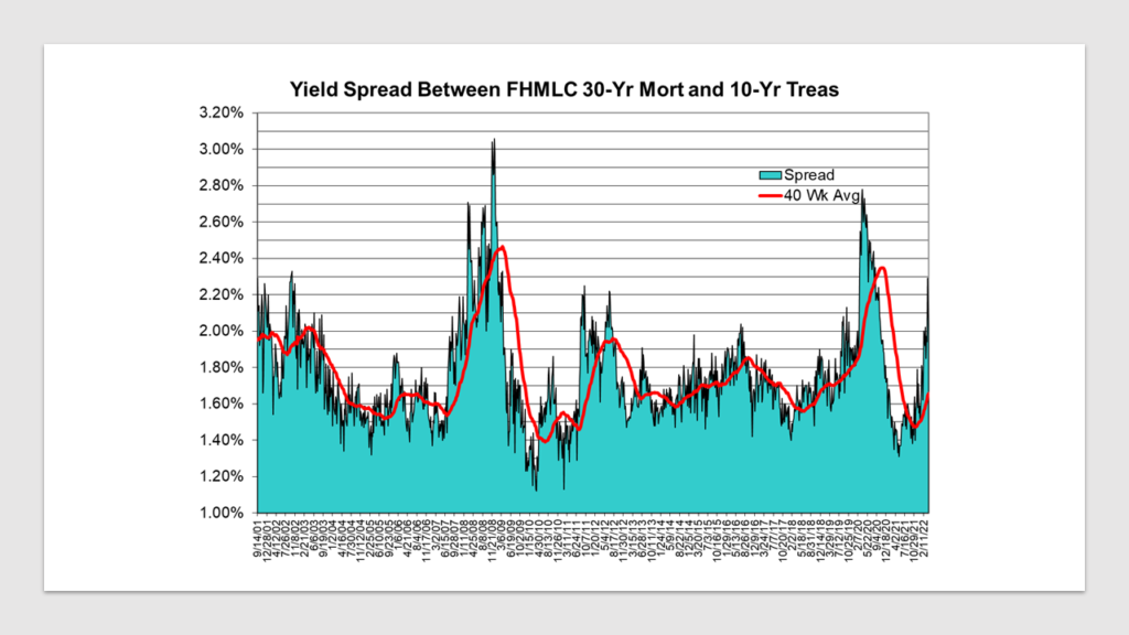 Spread Between the FHMLC Average 30-Year Mortgage Rate and the U.S. Treasury 10-year Yield:  2001-2022