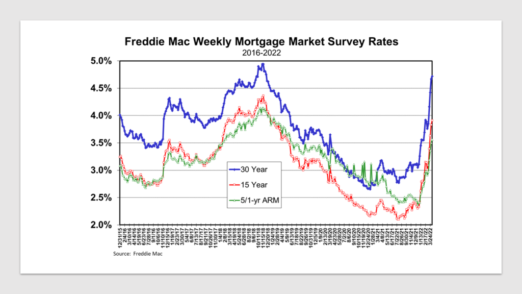 Average 30-Year Mortgage Rate from 2016 to 2022, according to the Freddie Mac Weekly Mortgage Market Survey