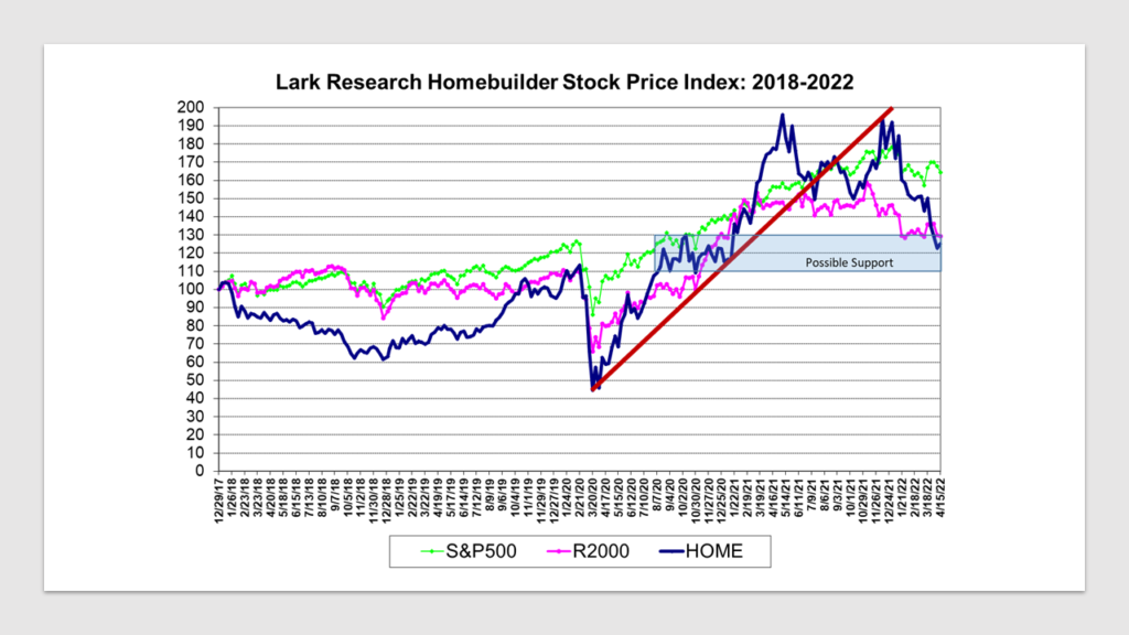 Lark Research Homebuilder Stock Price Index: 2018-2022