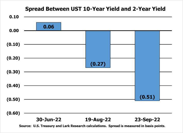 10-Year to 2-Year Treasury Yield Spread 220630 220819 and 220923