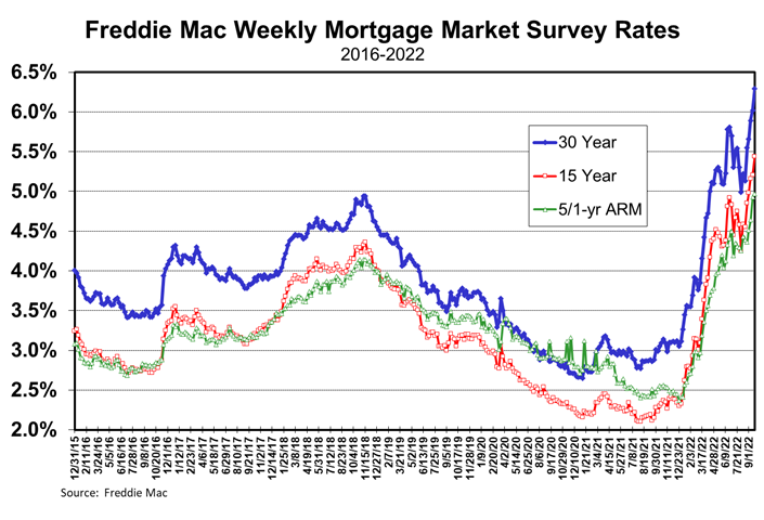 Freddie Mac Weekly Mortgage Market Survey Rates 2016-2022