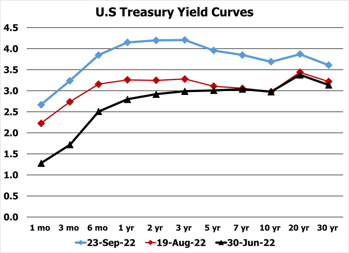 U.S. Treasury Yield Curves 220630 220819 and 220923