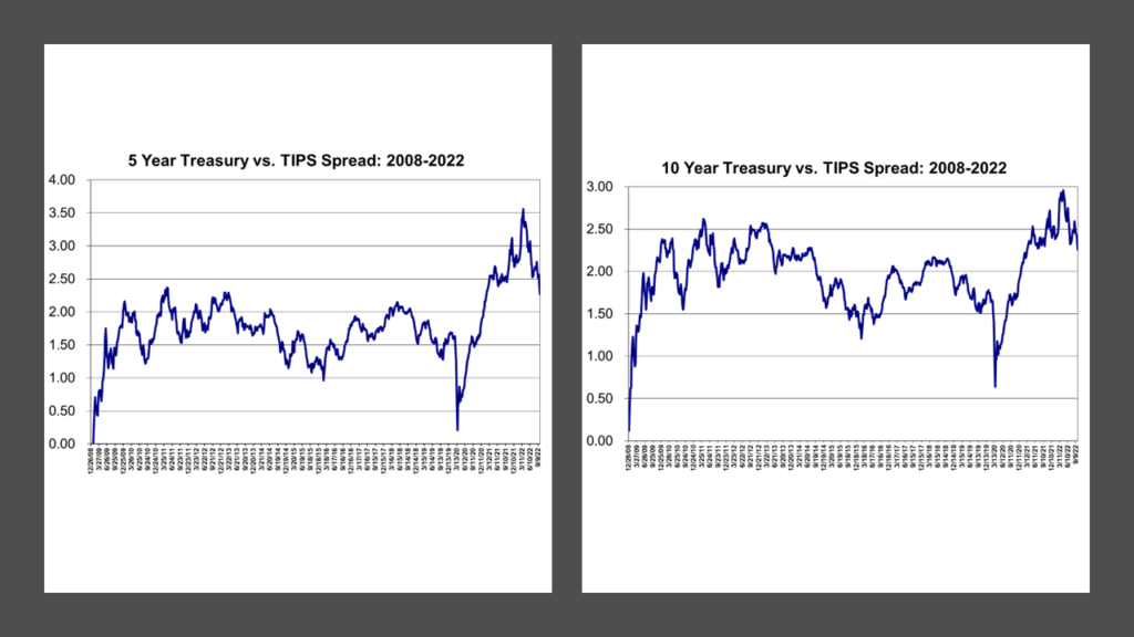Treasury vs. TIPS Spreads - 2008-2022 (through Sept. 30, 2022) for 5-Year and 10-Year constant maturities compiled by Lark Research from Federal Reserve data.