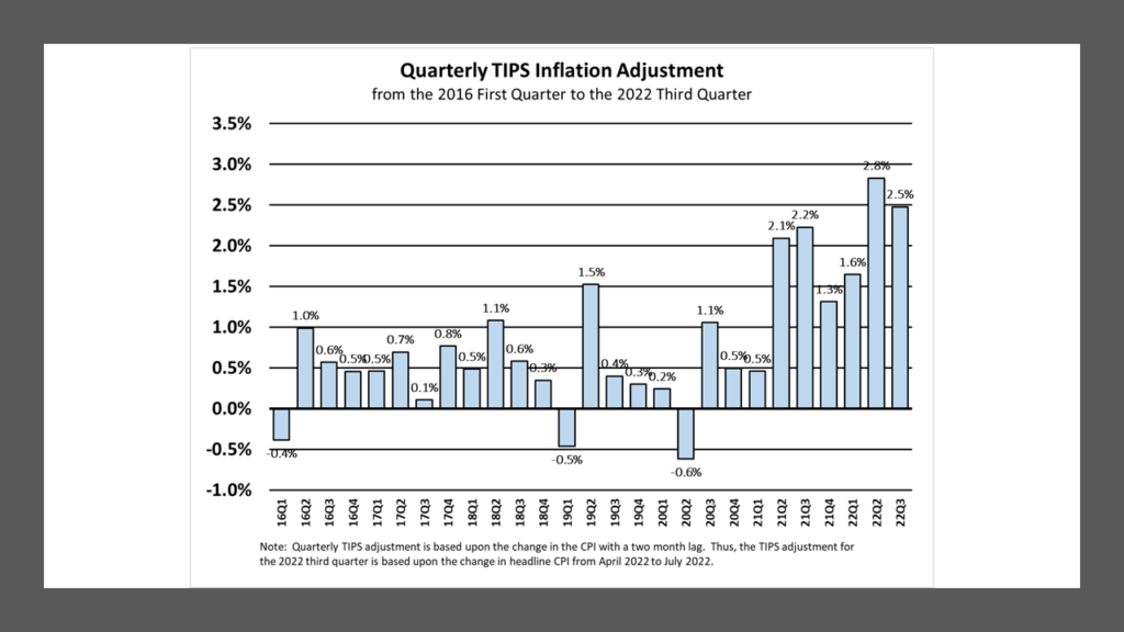 Quarterly TIPS Inflation Adjustment: 16Q1-22Q3, compiled by Lark Research from BLS CPI data.