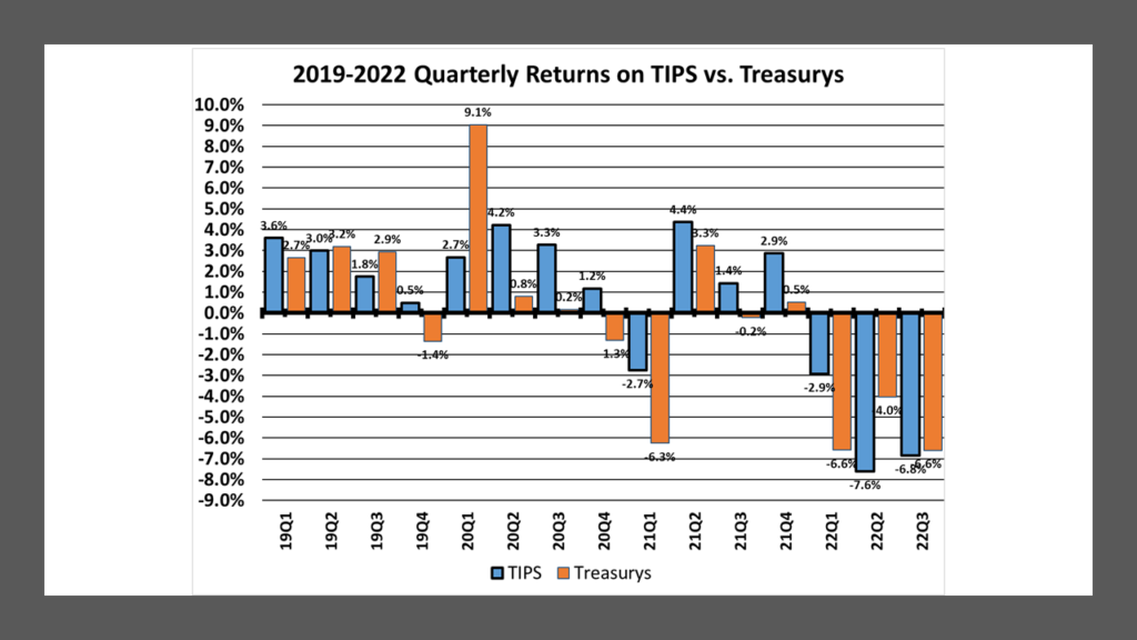 2019-2022 (through 22Q3) Quarterly Returns on TIPS vs. Treasurys, compiled by Lark Research from WSJ data.