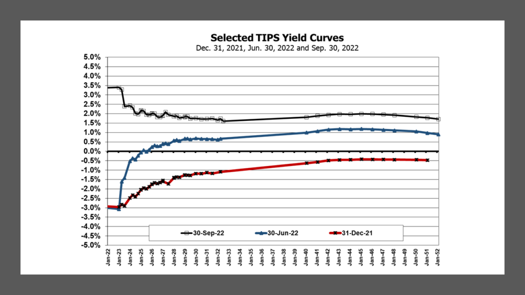 Selected TIPS Yield Curves for Dec. 31, 2021, June 30, 2022 and Sept. 30, 2022.  Compiled by Lark Research from WSJ data.