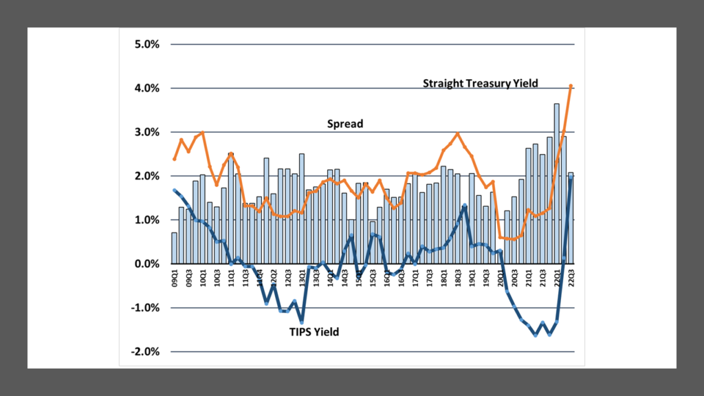 TIPS vs. US Treasurys Yields and Spreads: 2009-2022 - data through 22Q3 - compiled by Lark Research from WSJ data.