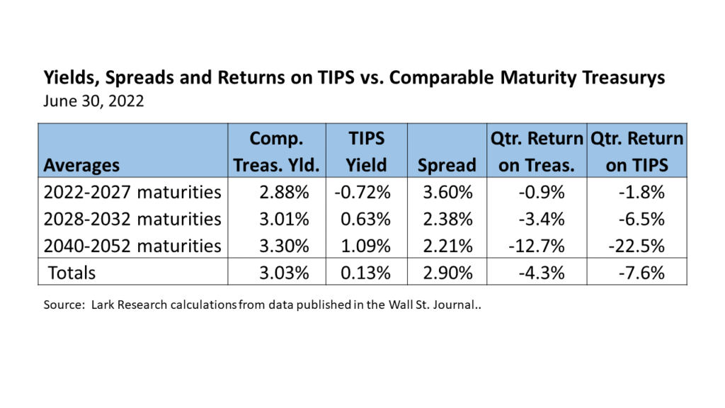 Yields, Spreads and Returns on TIPS vs. Comparable Maturity Straight Treasurys for the quarter ended June 30, 2022, compiled by Lark Research from WSJ data.