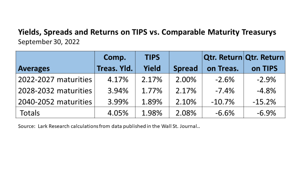 Yields, Spreads and Returns on TIPS vs. Comparable Maturity Straight Treasurys for the quarter ended Sept. 30, 2022.  Calculations by Lark Research using data published in the WSJ.